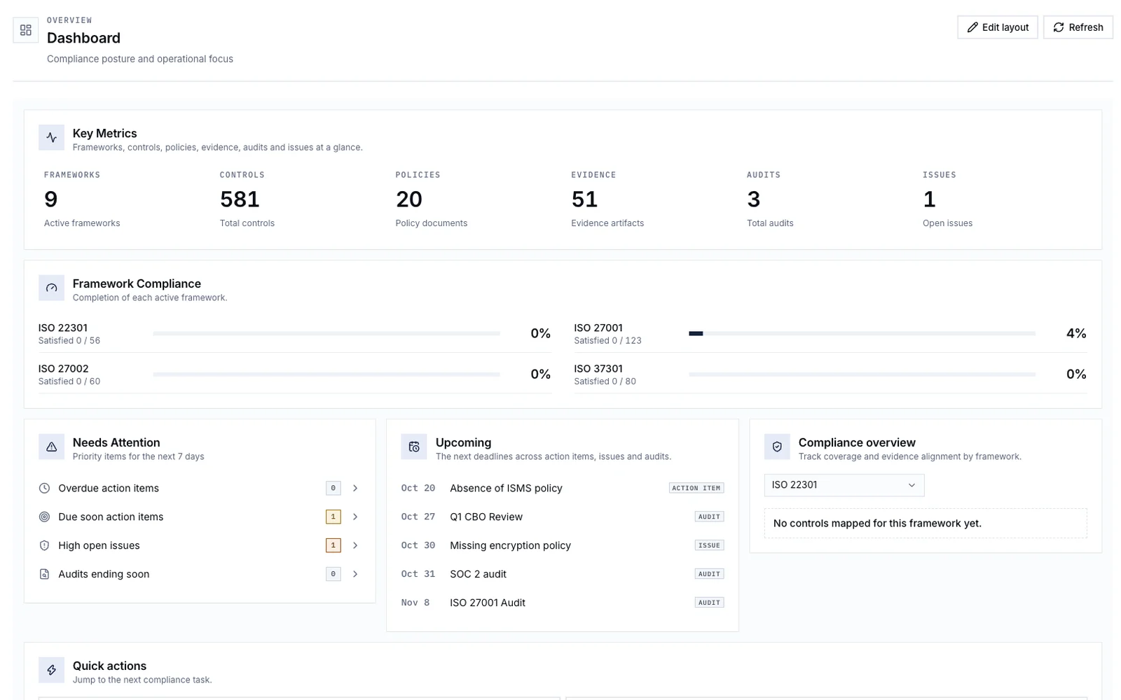 The ManaraAI dashboard: key metrics for frameworks, controls, policies, evidence, audits and issues, completion of each active framework, and the items that need attention this week.